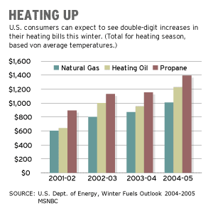 Home Heating Oil Chart