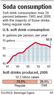 Diet soda linked to same health problems as sugary drinks in bubbly 