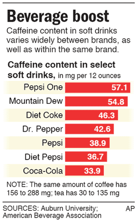 What soft drinks have the highest caffeine content?