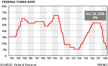 Federal Reserve Interest Rate Chart