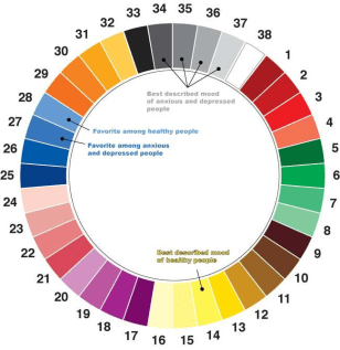 Mood Gauges Color Chart
