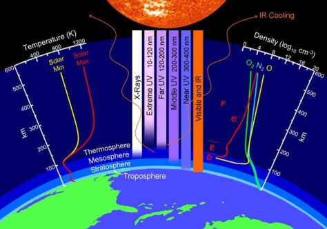 Layers Of Atmosphere Chart