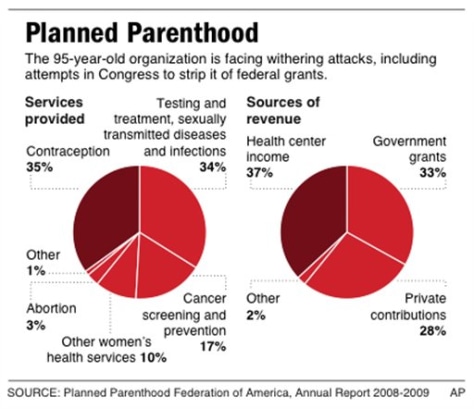 Planned Parenthood Services Chart 2015