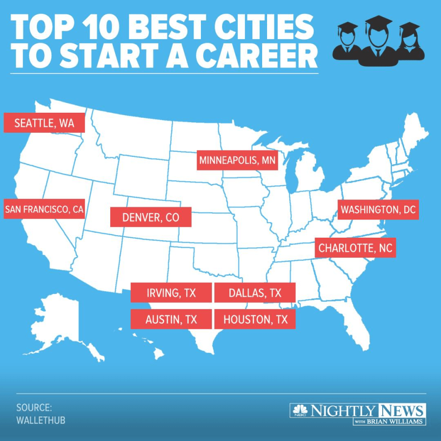 Denver Among Best Cities To Start A Career