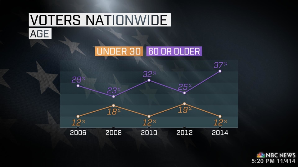 NBC news demographic chart