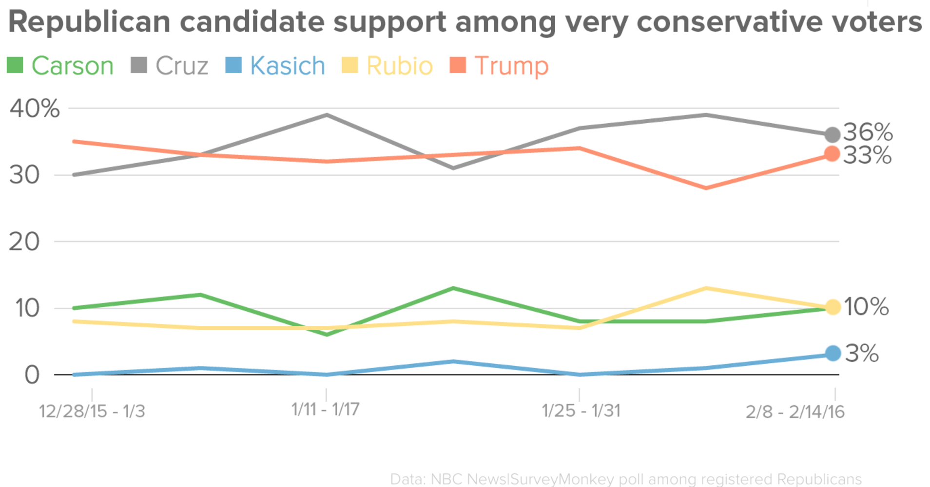 The 'Donald Trump juggernaut' just reached new heights in a national poll