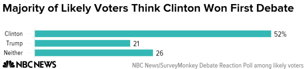 majority_of_likely_voters_think_clinton_won_first_debate_chartbuilder_1_1f6c0aff5a29df7844956889dc5e001f.nbcnews-ux-600-480.png