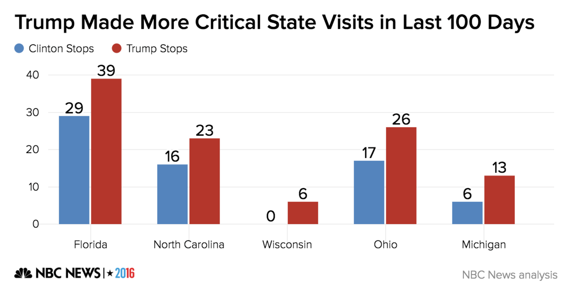 trump_made_more_critical_state_visits_in