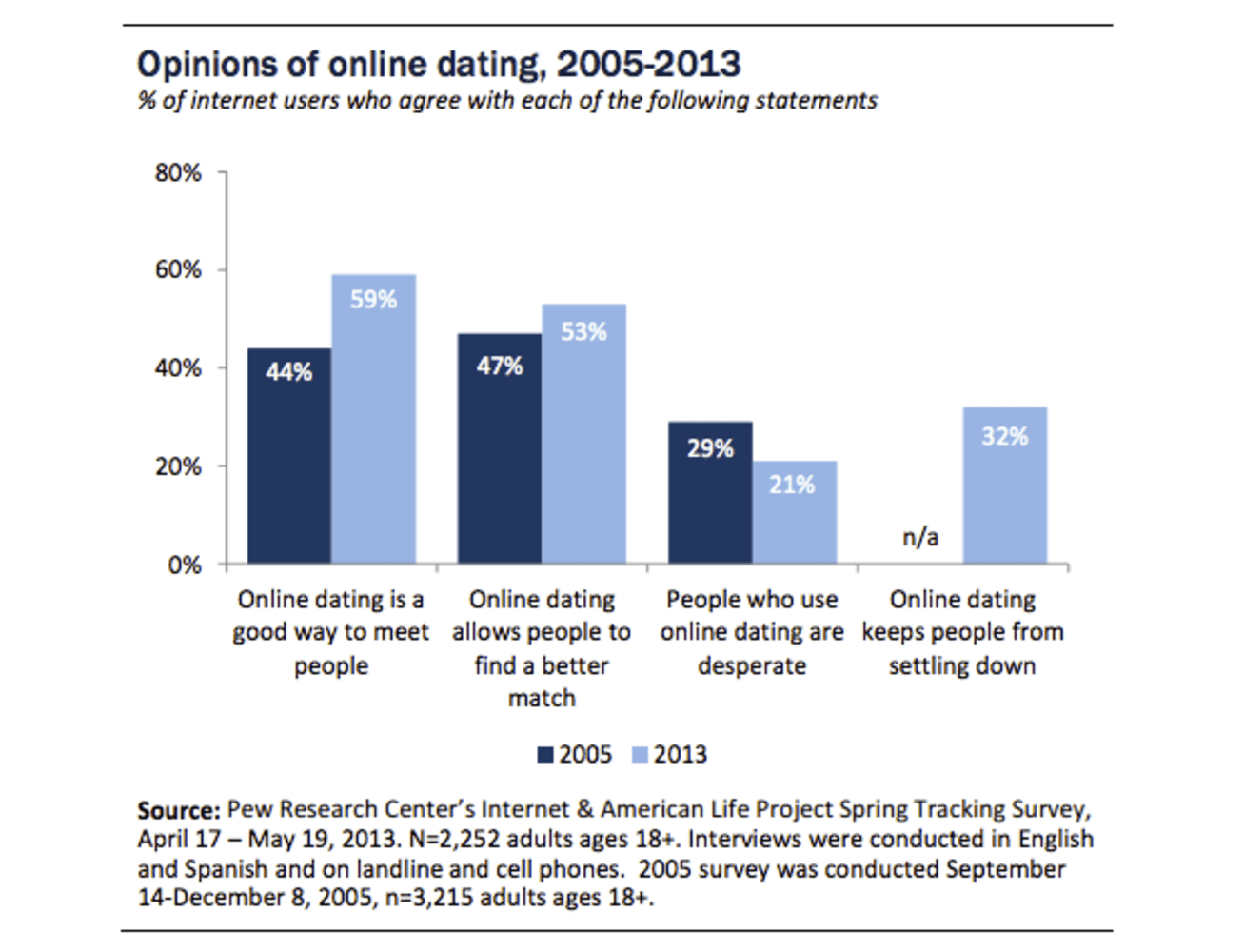 How Many Online Dating Sites Are There In The World