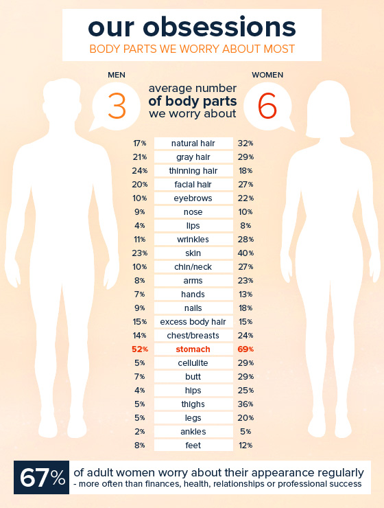 Revealed Men And Womens Greatest Body Insecurities Health 