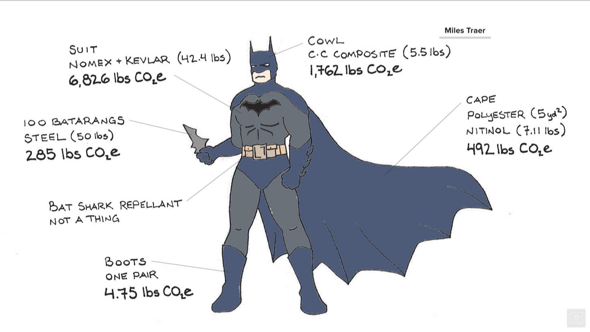How big a carbon footprint does Batman have?
