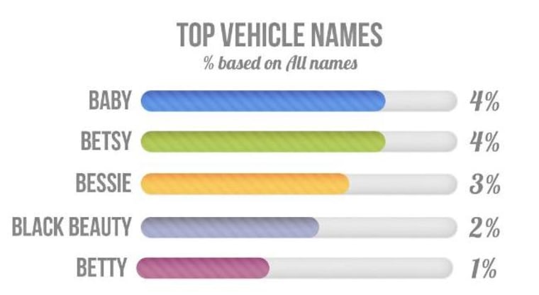 Women More Likely To Nickname Cars