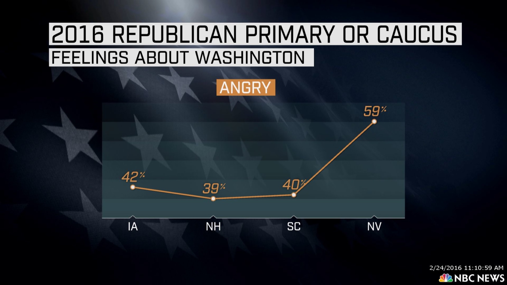 Nevada Entrance Poll Results: GOP Electorate Older, Angrier - NBC News1778 x 1000