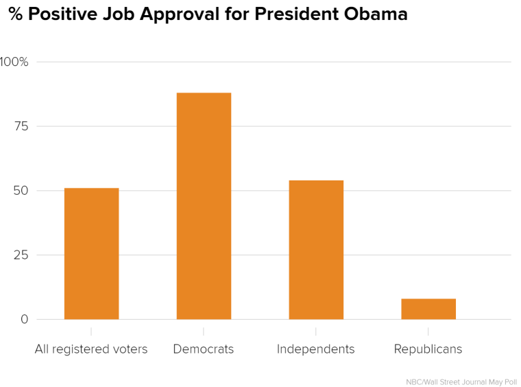 Obama Job Approval Chart