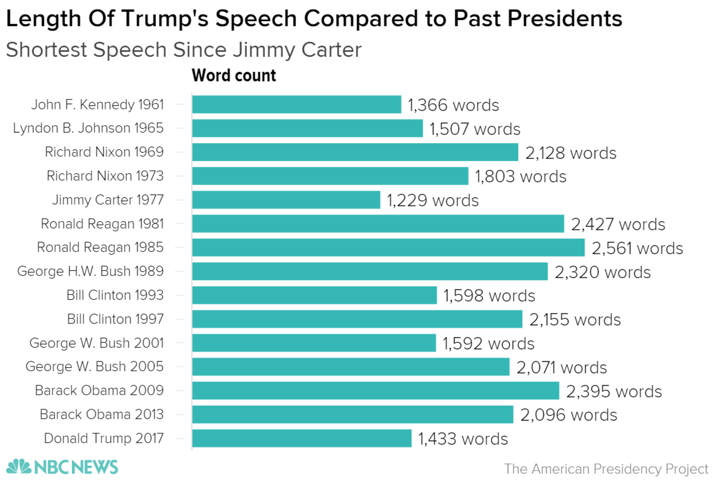 speech length word count