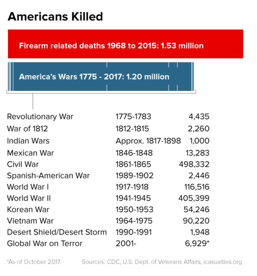 More Americans Killed by Guns Since 1968 Than in All U.S. Wars