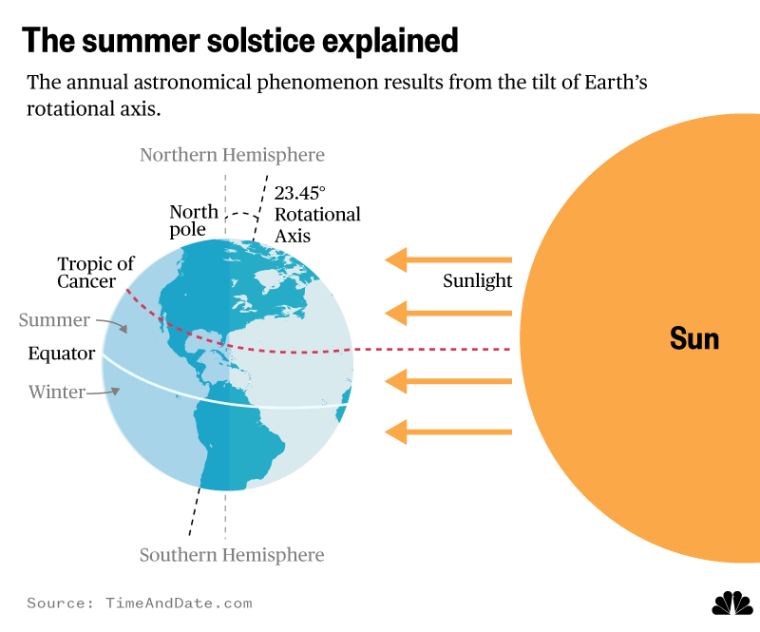 Time Of Summer Solstice 2024 - Sonni Olympe