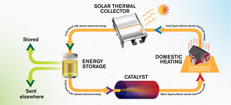 Image: The energy system MOST works in a circular manner