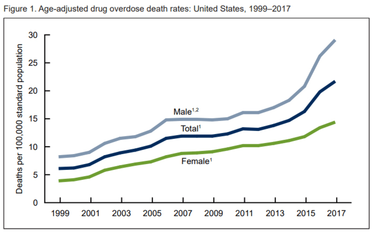 Image: Age-adjusted drug overdose death rates: United States, 1999-2017