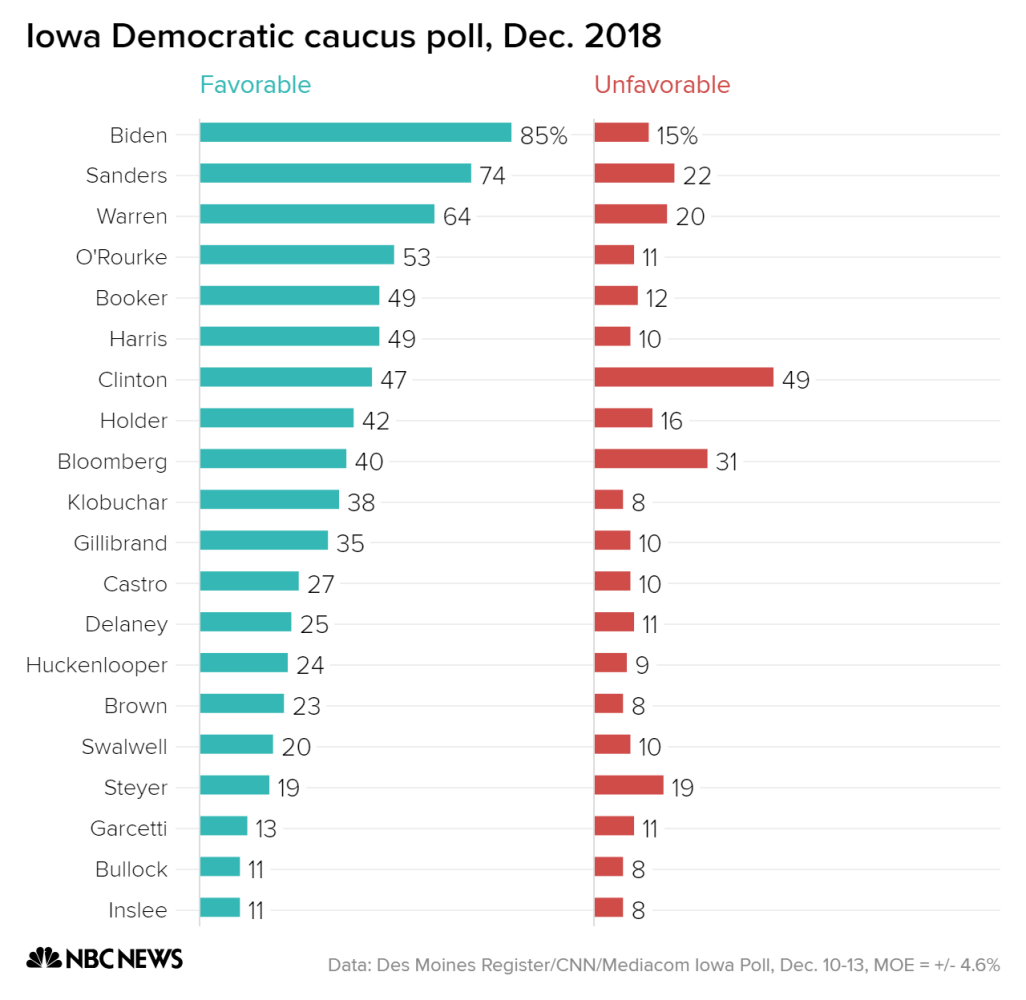 Iowa polling gives us very early look at possible 2020 Democratic landscape - NBC News