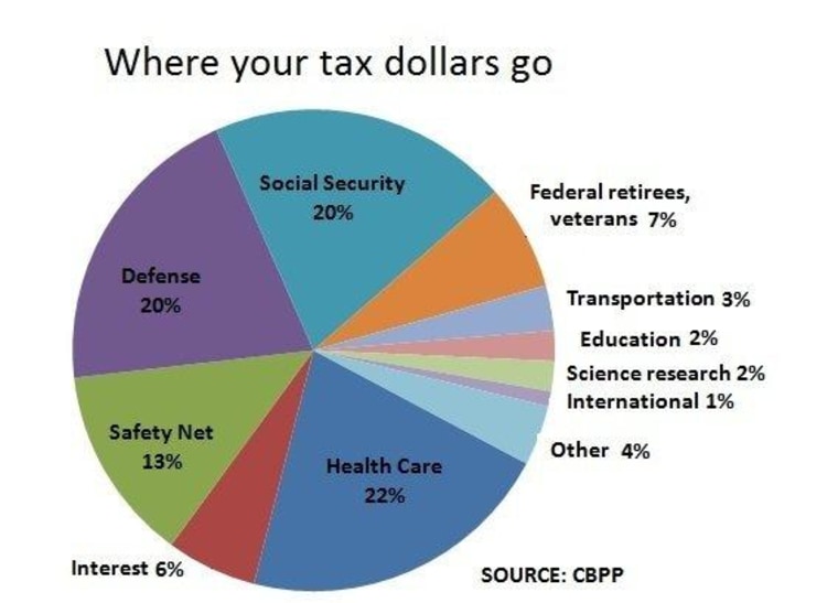 Here's where your federal income tax dollars go